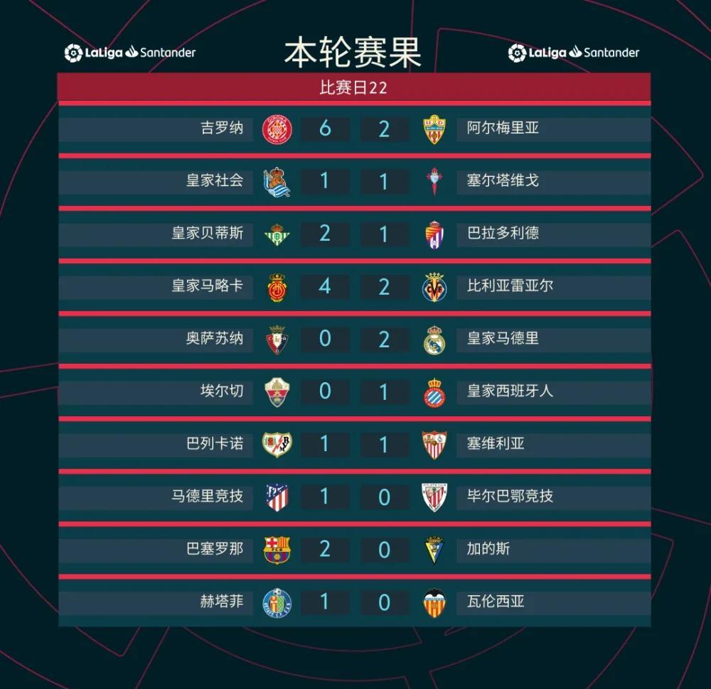 关于瓦伦西亚主场取胜，终结赫塔费不败纪录的信息