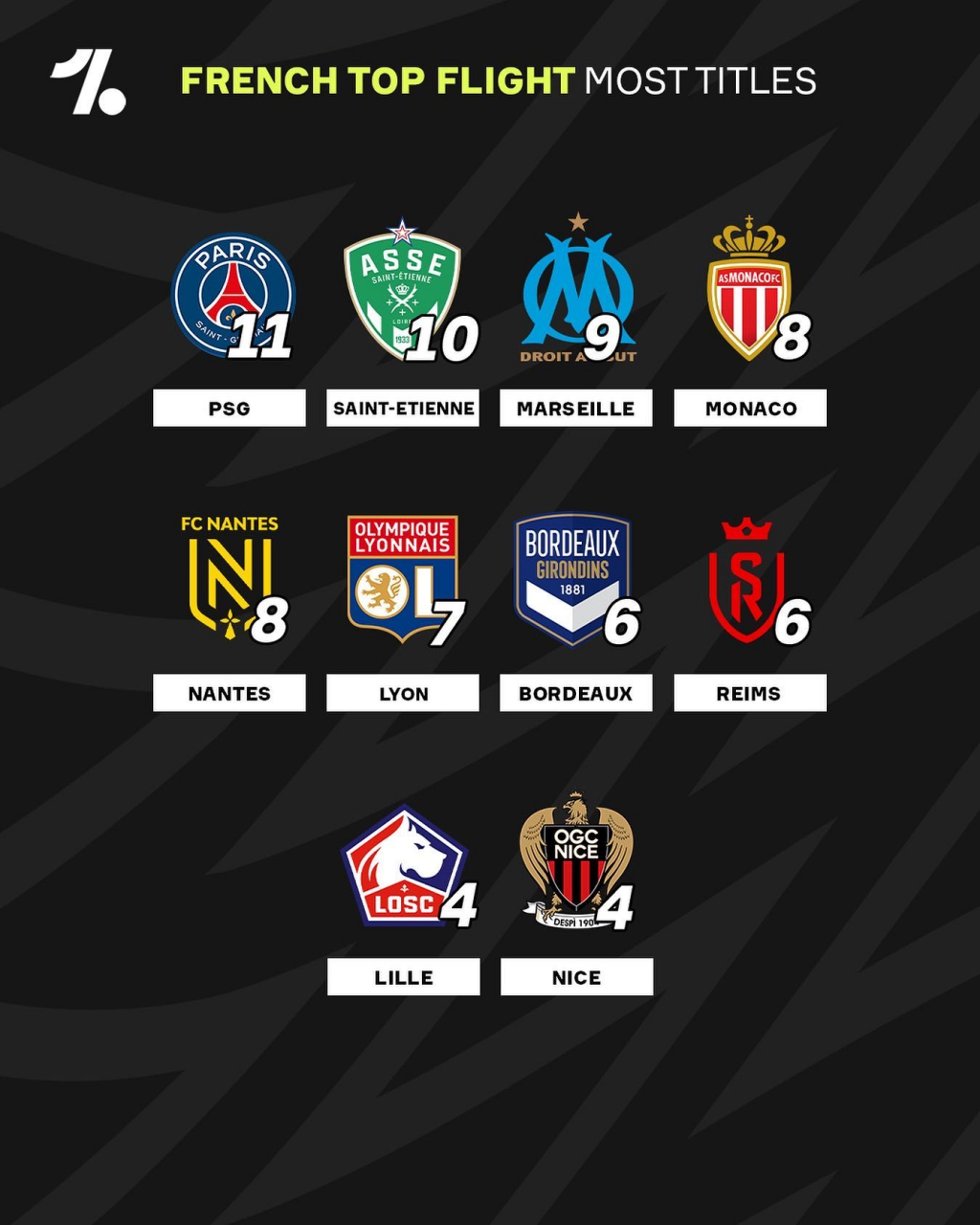 关于巴黎圣日耳曼主场大胜,再次升至法甲榜首的信息 关于巴黎圣日耳曼主场大胜,再次升至法甲榜首的信息