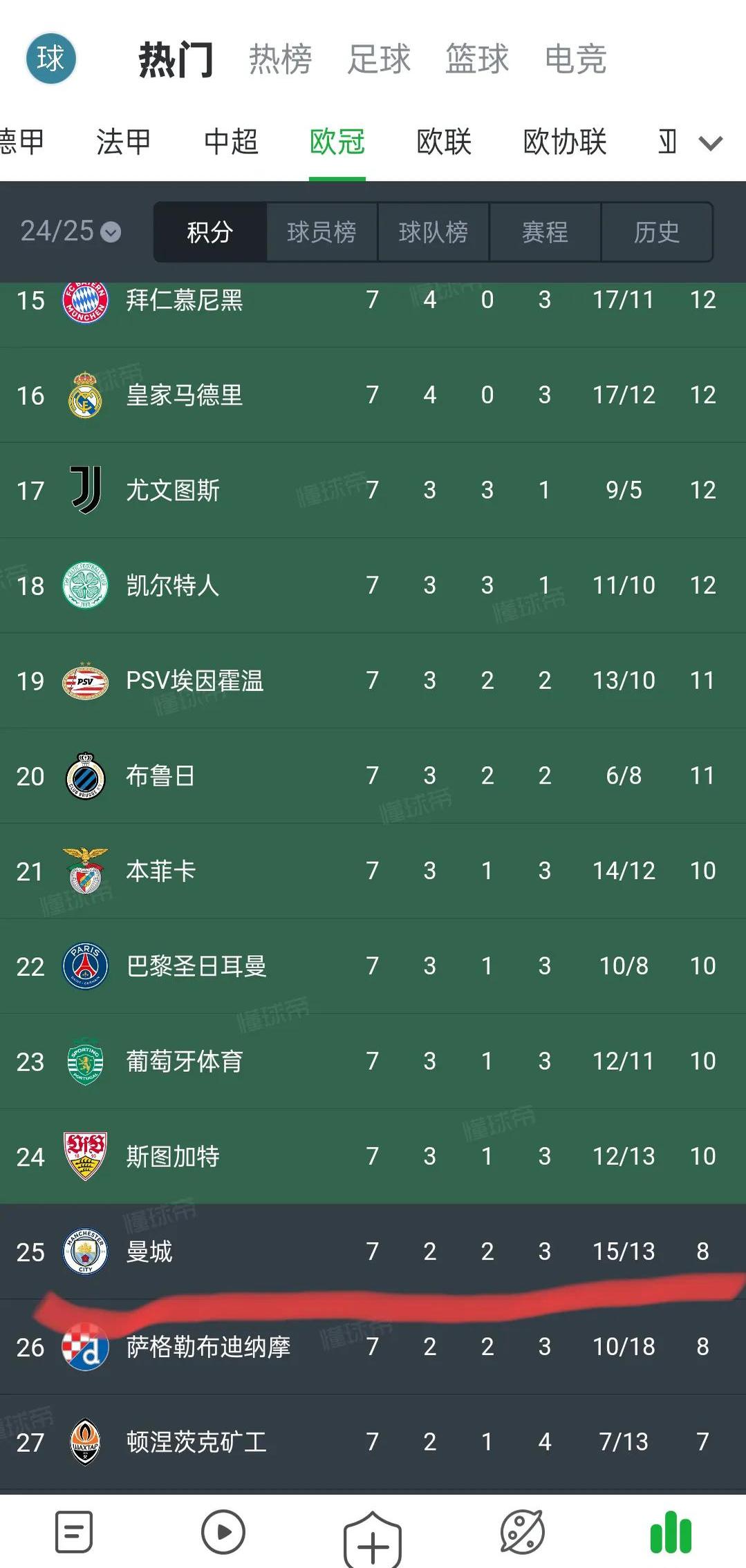 曼城主场大胜,继续领跑积分榜 曼城主场大胜,继续领跑积分榜