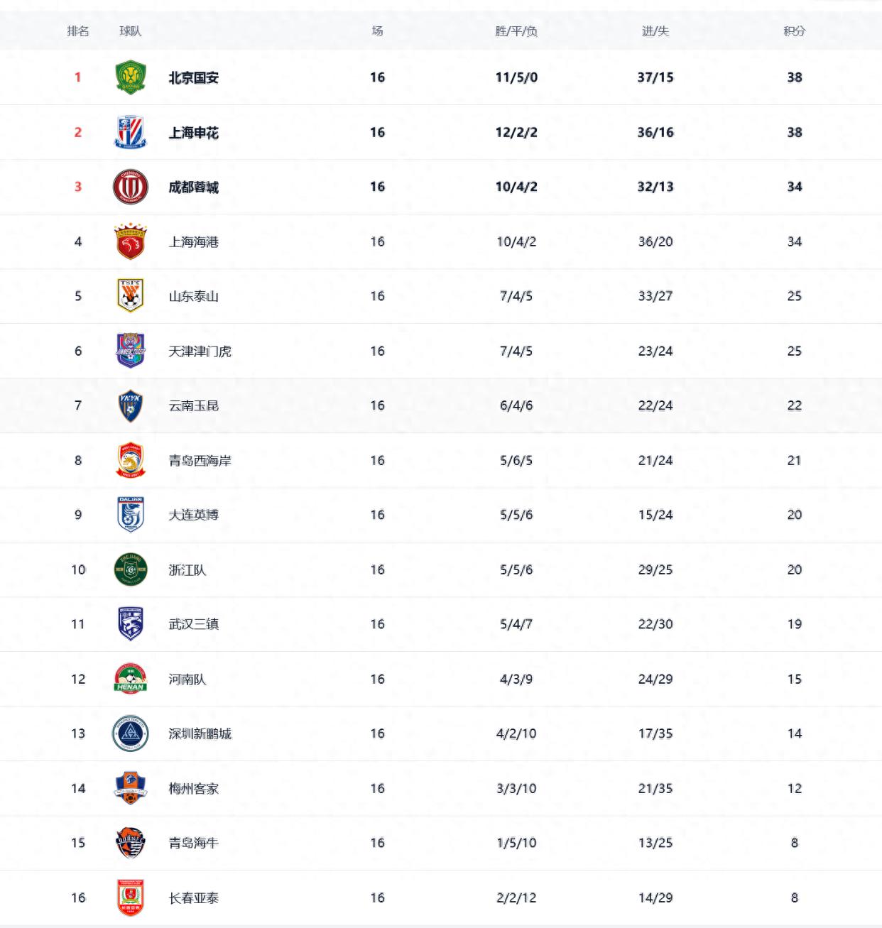 包含国安客场逆转，连胜积分榜领跑的词条