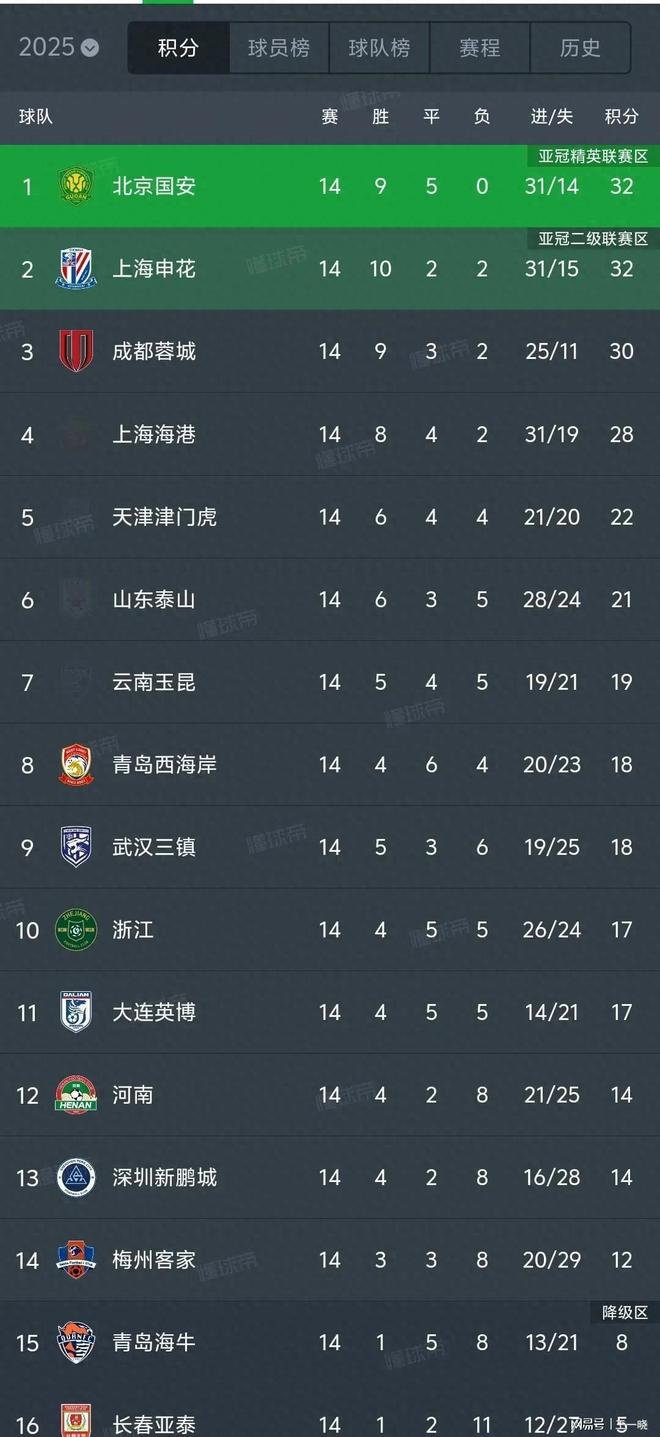 关于武汉三镇队暂时领跑积分榜，形势乐观的信息